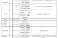 襄阳市第一人民医院2022年度紧缺高层次人才预招聘公告