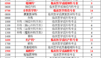 襄阳市第一人民医院2021年住院医师规范化培训招录简章