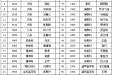 襄阳市第一人民医院2025年第一批住培招生拟录取名单公示