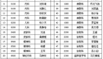 襄阳市第一人民医院2025年第一批住培招生拟录取名单公示